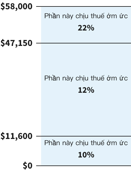 Thuế suất năm 2024 cho một cá nhân kiếm được $58.000 mỗi năm. Thu nhập từ $0 đến $11.600 chịu thuế ở mức 10%. Thu nhập từ $11.601 đến $47.150 chịu thuế ở mức 12%. Thu nhập từ $47.151 đến $58.000 chịu thuế ở mức 22%.